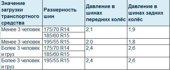 Давление для шин автомобиля Volkswagen Polo